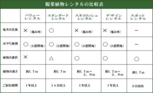 観葉植物レンタルの比較表